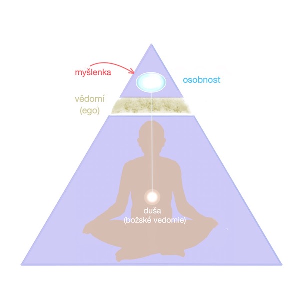 Meditace pyramida